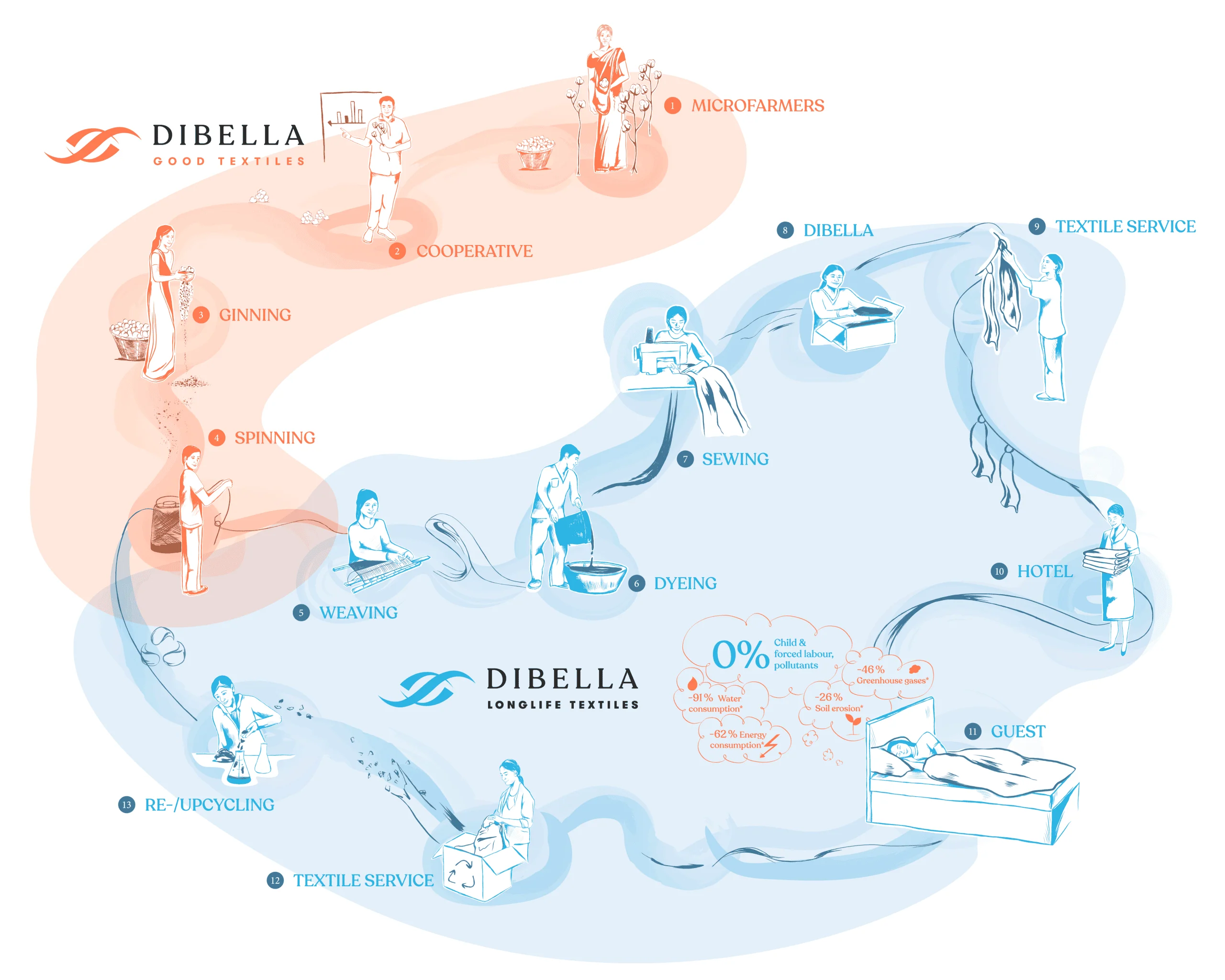 Dibella supply chain
